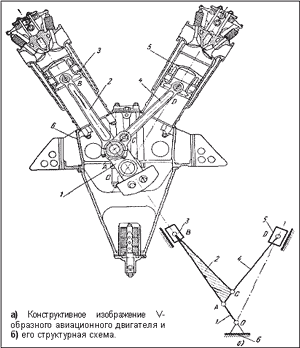 a) конструктивное изображение V-образного механизма авиационного двигателя, б) – его структурная схема