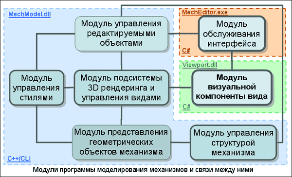 Диаграмма взаимодействия модулей