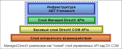 Managed DirectX реализован как 'тонкий' слой управляемых API над DX COM