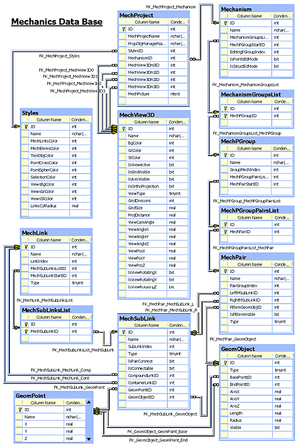 Диаграмма таблиц и связей базы данных механизмов