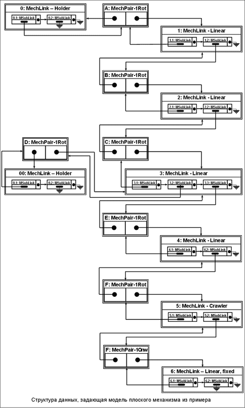 Структура данных, задающая модель плоского механизма из примера