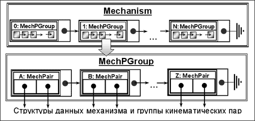 Структуры данных механизма и группы кинематических пар