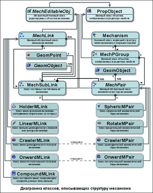 Диаграмма классов, описывающих структуру механизма